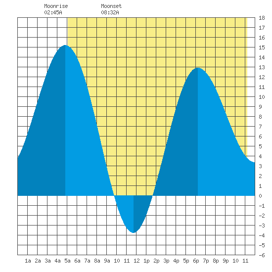 Redfox Bay tide chart for Wednesday, June 7, 2023