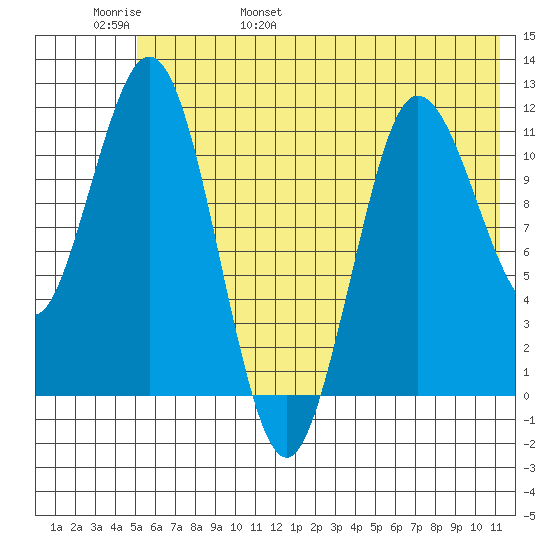 Redfox Bay tide chart for Thursday, June 8, 2023