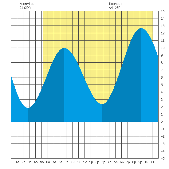 Redfox Bay tide chart for Monday, July 10, 2023