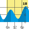 Redfox Bay tide chart for Monday, July 10, 2023