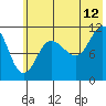Redfox Bay tide chart for Wednesday, July 12, 2023