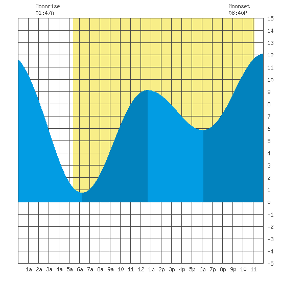 Redfox Bay tide chart for Thursday, July 13, 2023