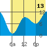 Redfox Bay tide chart for Thursday, July 13, 2023