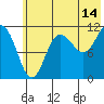 Redfox Bay tide chart for Friday, July 14, 2023