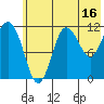 Redfox Bay tide chart for Sunday, July 16, 2023