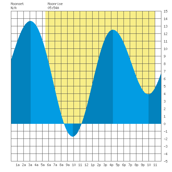 Redfox Bay tide chart for Tuesday, July 18, 2023