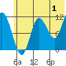 Redfox Bay tide chart for Saturday, July 1, 2023