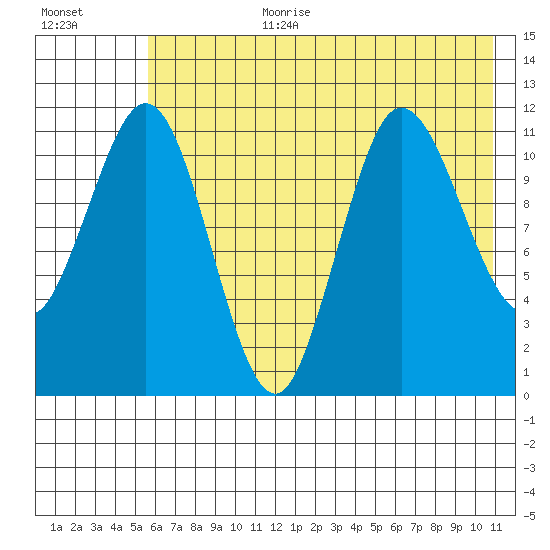 Redfox Bay tide chart for Saturday, July 22, 2023
