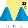 Redfox Bay tide chart for Saturday, July 22, 2023