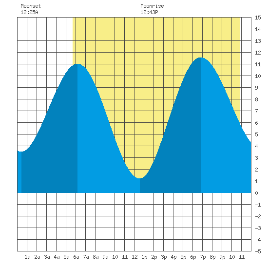 Redfox Bay tide chart for Sunday, July 23, 2023