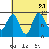 Redfox Bay tide chart for Sunday, July 23, 2023