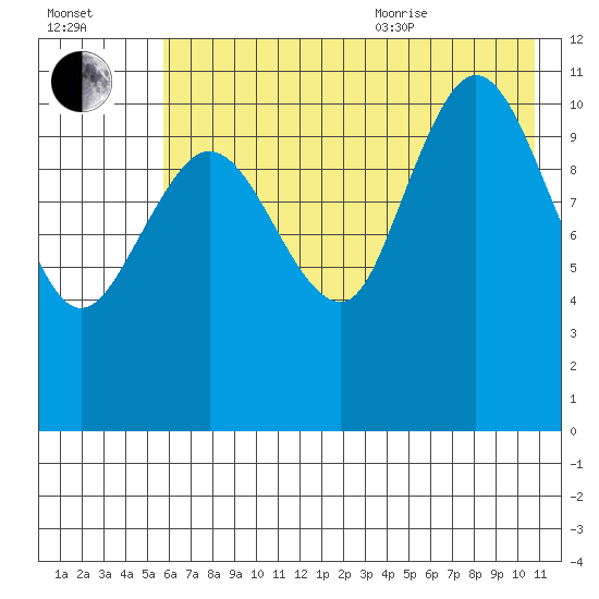 Redfox Bay tide chart for Tuesday, July 25, 2023