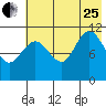 Redfox Bay tide chart for Tuesday, July 25, 2023
