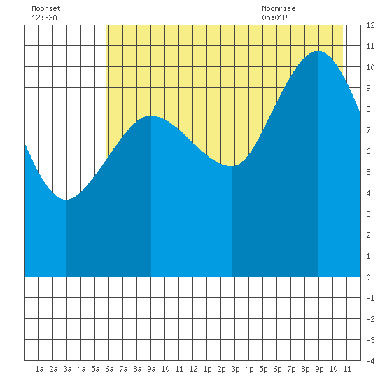 Redfox Bay tide chart for Wednesday, July 26, 2023