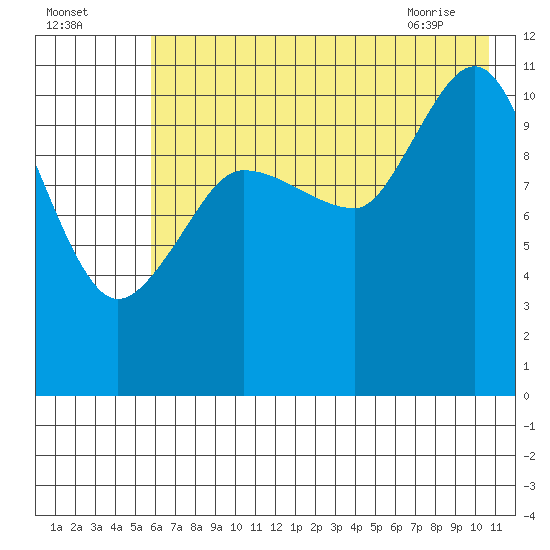 Redfox Bay tide chart for Thursday, July 27, 2023