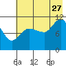 Redfox Bay tide chart for Thursday, July 27, 2023
