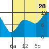 Redfox Bay tide chart for Friday, July 28, 2023