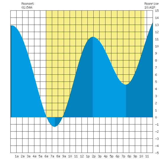 Redfox Bay tide chart for Sunday, July 30, 2023