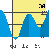 Redfox Bay tide chart for Sunday, July 30, 2023