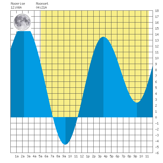 Redfox Bay tide chart for Monday, July 3, 2023