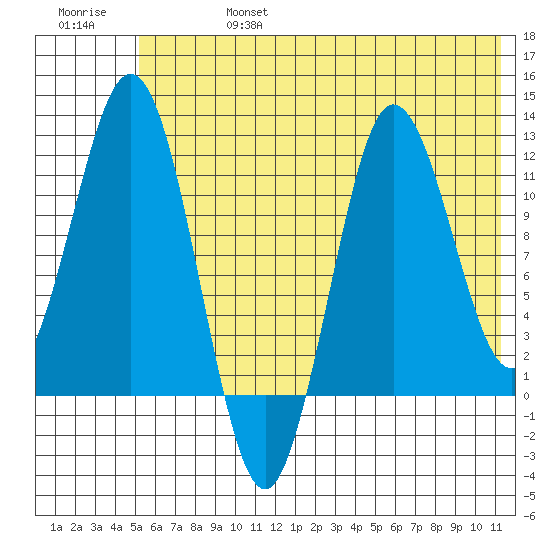 Redfox Bay tide chart for Thursday, July 6, 2023