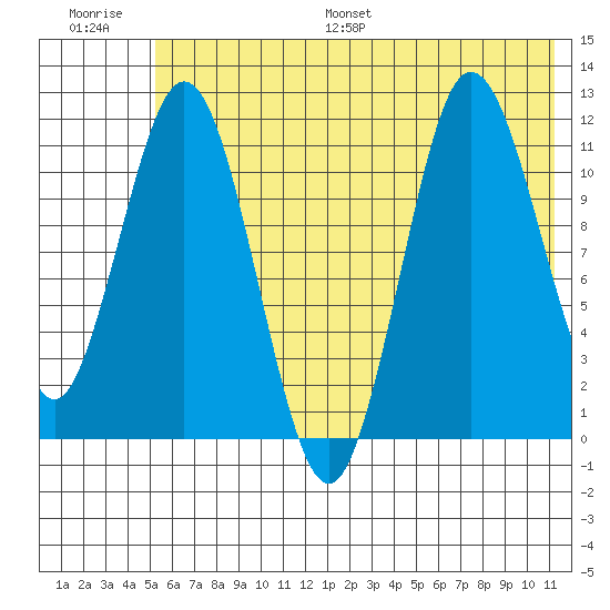 Redfox Bay tide chart for Saturday, July 8, 2023