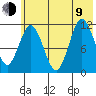 Redfox Bay tide chart for Sunday, July 9, 2023