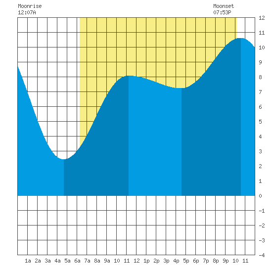 Redfox Bay tide chart for Thursday, August 10, 2023