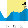 Redfox Bay tide chart for Thursday, August 10, 2023