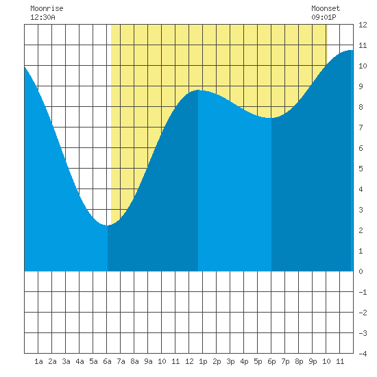 Redfox Bay tide chart for Friday, August 11, 2023