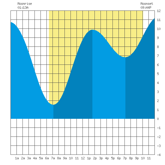 Redfox Bay tide chart for Saturday, August 12, 2023
