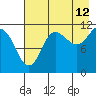 Redfox Bay tide chart for Saturday, August 12, 2023