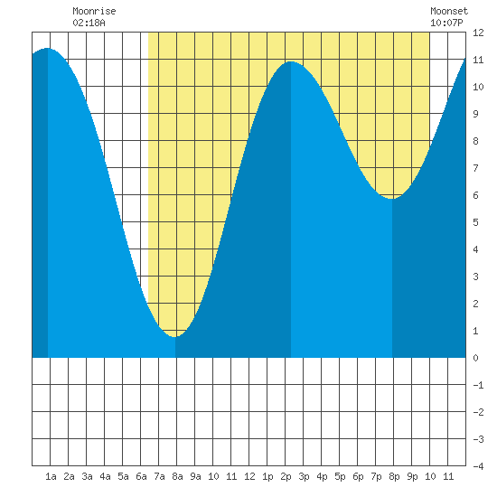 Redfox Bay tide chart for Sunday, August 13, 2023