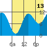 Redfox Bay tide chart for Sunday, August 13, 2023