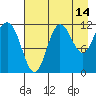 Redfox Bay tide chart for Monday, August 14, 2023