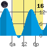 Redfox Bay tide chart for Wednesday, August 16, 2023