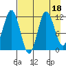 Redfox Bay tide chart for Friday, August 18, 2023