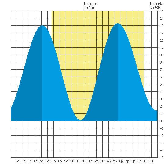 Redfox Bay tide chart for Sunday, August 20, 2023
