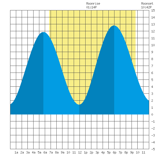 Redfox Bay tide chart for Monday, August 21, 2023