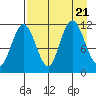 Redfox Bay tide chart for Monday, August 21, 2023