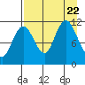 Redfox Bay tide chart for Tuesday, August 22, 2023