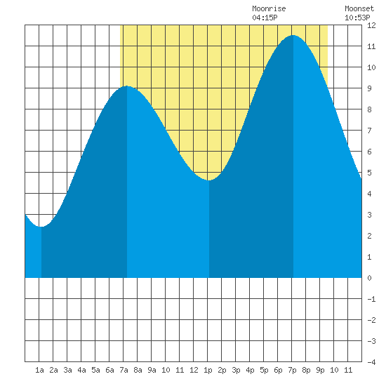 Redfox Bay tide chart for Wednesday, August 23, 2023