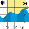 Redfox Bay tide chart for Thursday, August 24, 2023