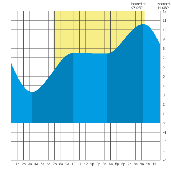 Redfox Bay tide chart for Friday, August 25, 2023