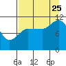 Redfox Bay tide chart for Friday, August 25, 2023