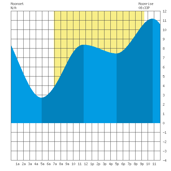 Redfox Bay tide chart for Saturday, August 26, 2023