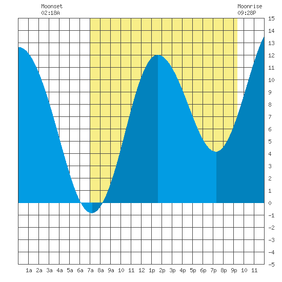 Redfox Bay tide chart for Monday, August 28, 2023