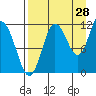 Redfox Bay tide chart for Monday, August 28, 2023