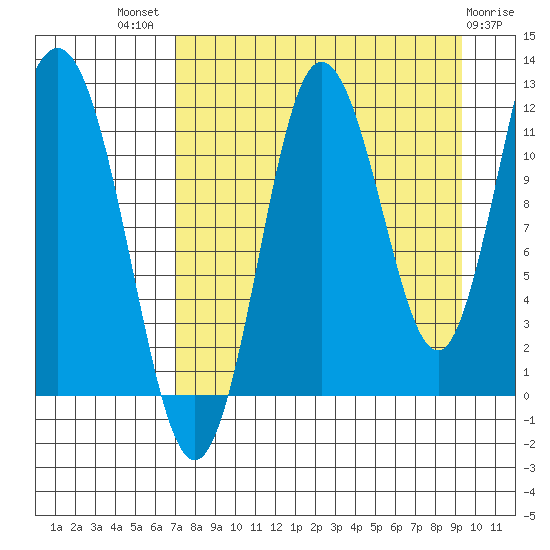 Redfox Bay tide chart for Tuesday, August 29, 2023