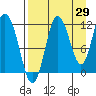 Redfox Bay tide chart for Tuesday, August 29, 2023